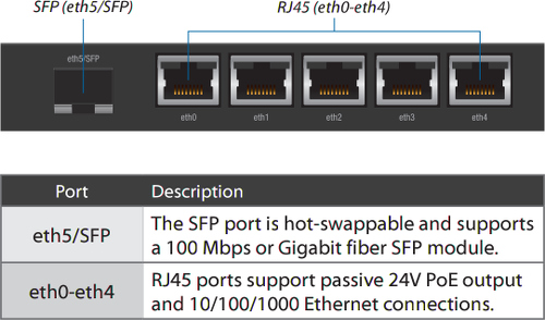 Wide image for EdgeRouter X SFP