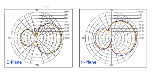 Wide image for Antenă panel APA-M05