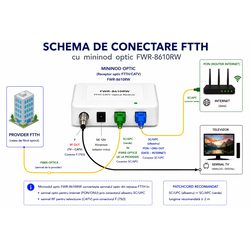 Mininod optic FTTH/CATV cu ieșire PON (FWR-8610RW)